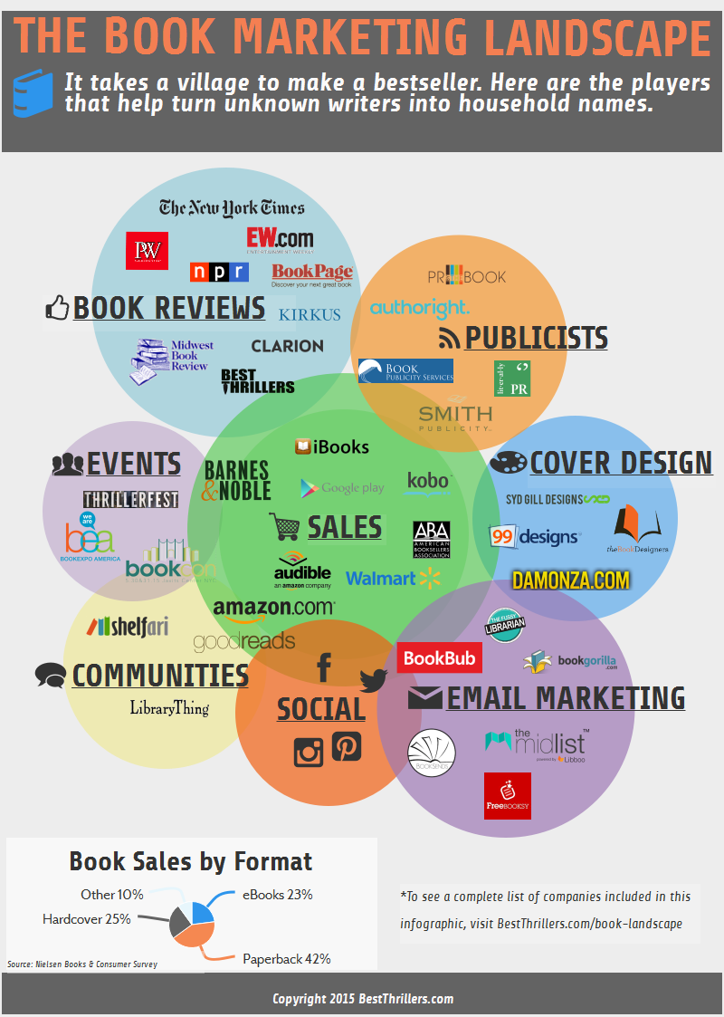 The Book Marketing Landscape Infographic - An Infographic from Best Thriller Books and Thriller Book Reviews