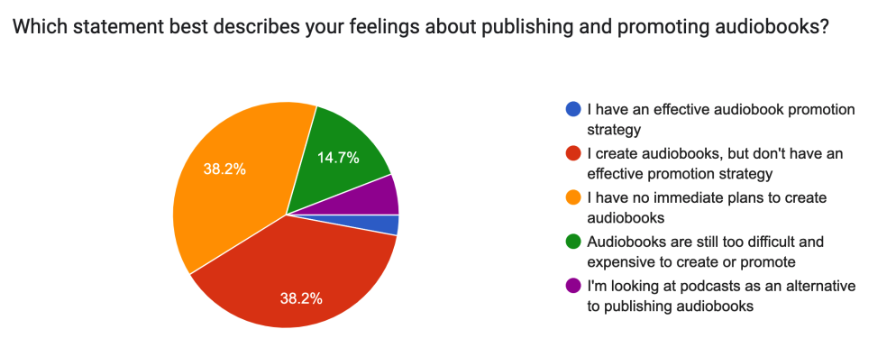 Book marketing survey: how do publishers feel about audiobook marketing? 