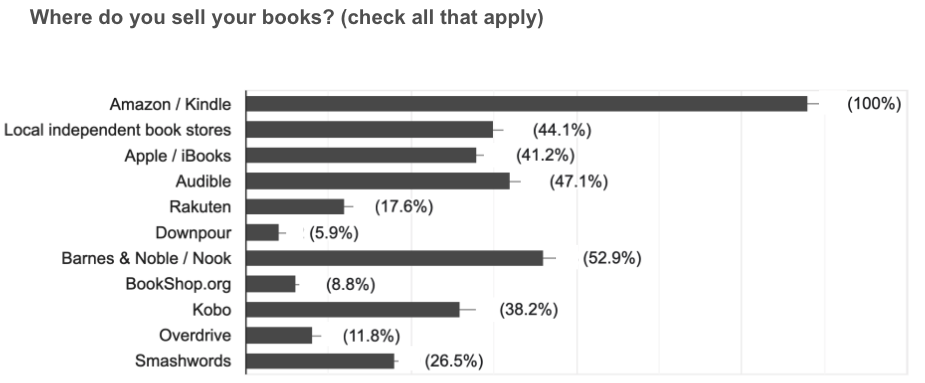 Book marketing survey: where are publishers selling books? 