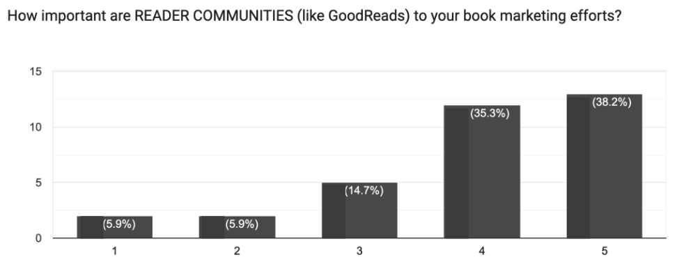 Book marketing survey: how effective are reader communities? 