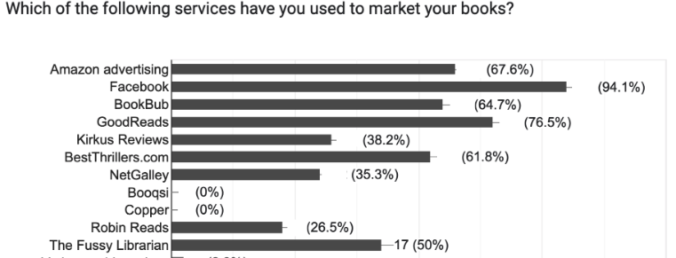 Book marketing survey: what are teh most popular surveys?