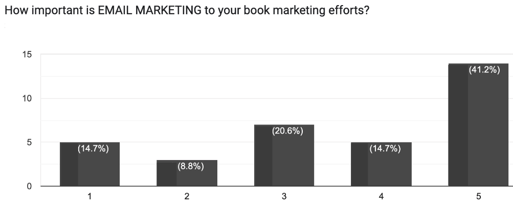 Book marketing survey: how effective is email marketing? 