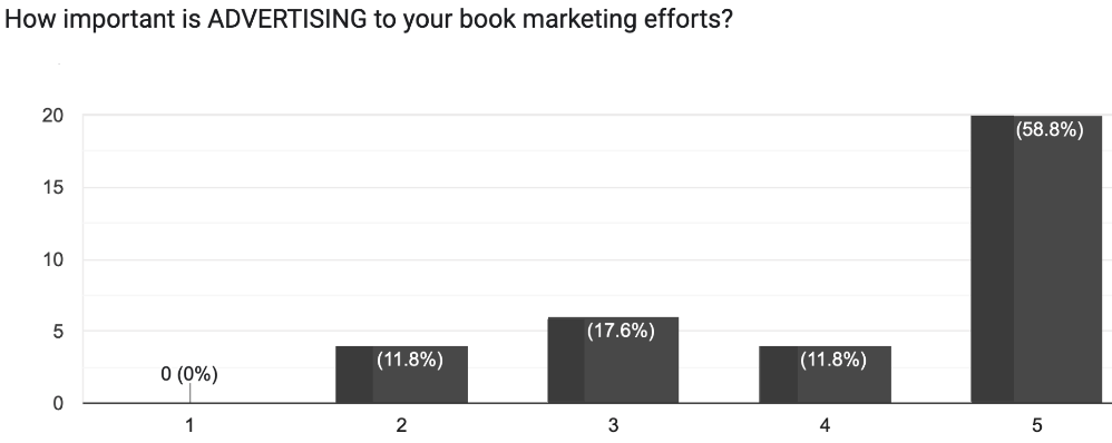 Book marketing survey: how effective is advertising? 
