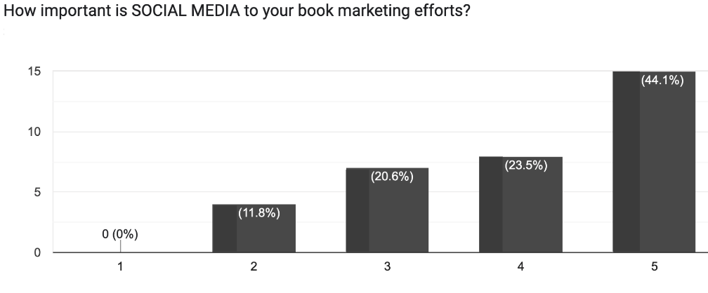 Book marketing survey: how effective is social media? 