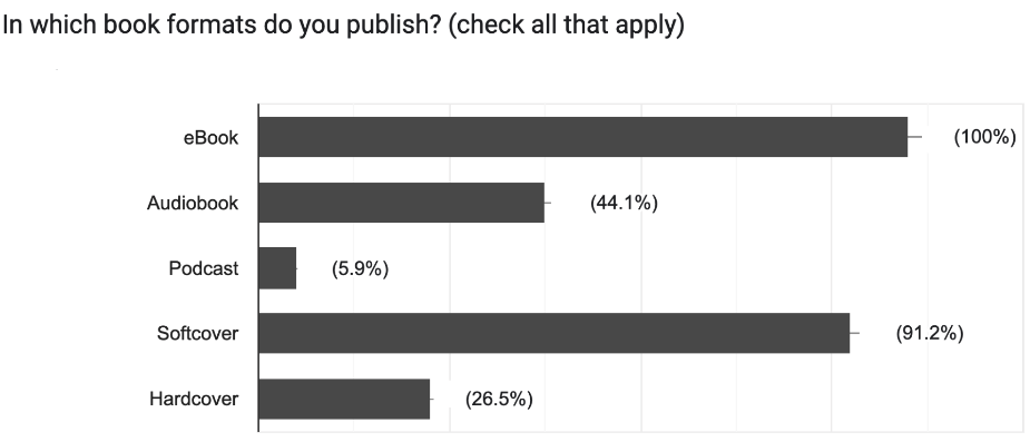 Book marketing survey: which formats are publishers creating? 