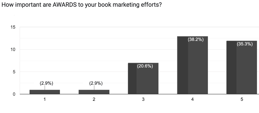 Book marketing survey: how effective are book awards? 