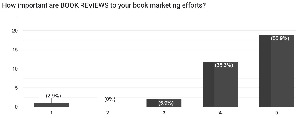 Book marketing survey: how effective are book reviews? 