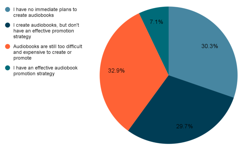 Audiobook marketing survey results 2024