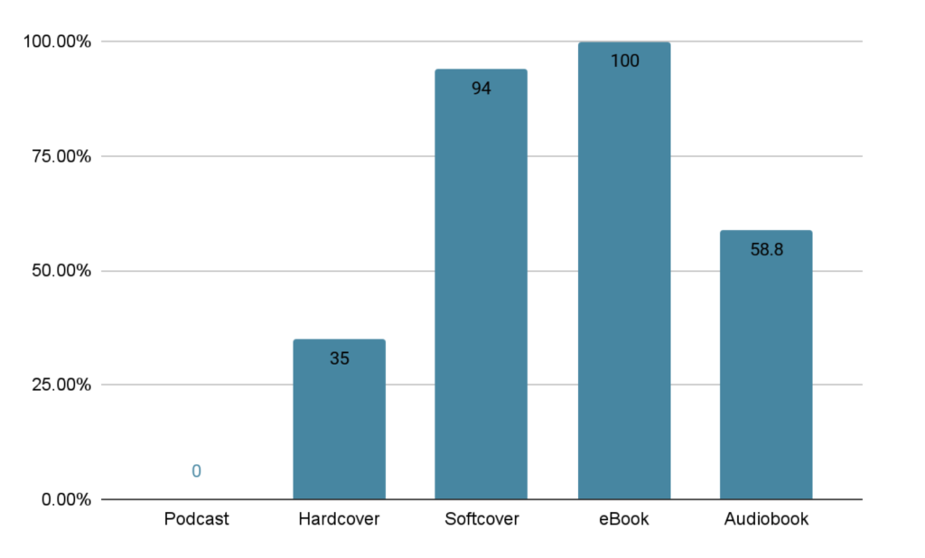 Book marketing survey results