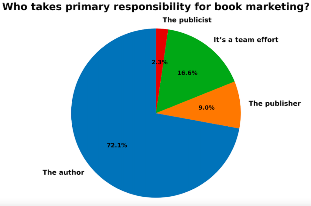 Chart showing whether the author, publisher or publicist is resopnsible for book marketing