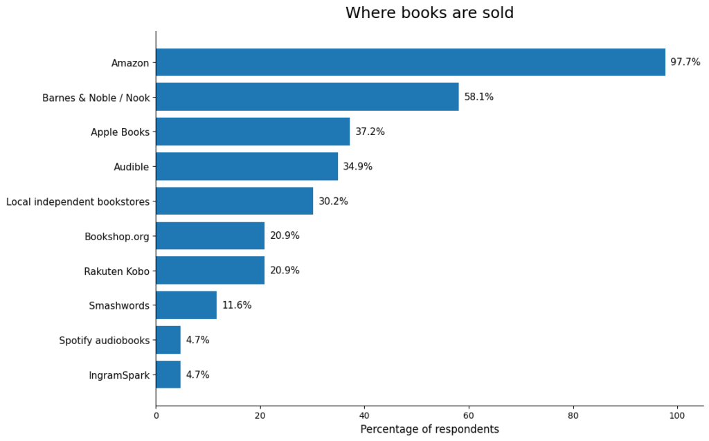 2026 book marketing survey -- where books are sold.
