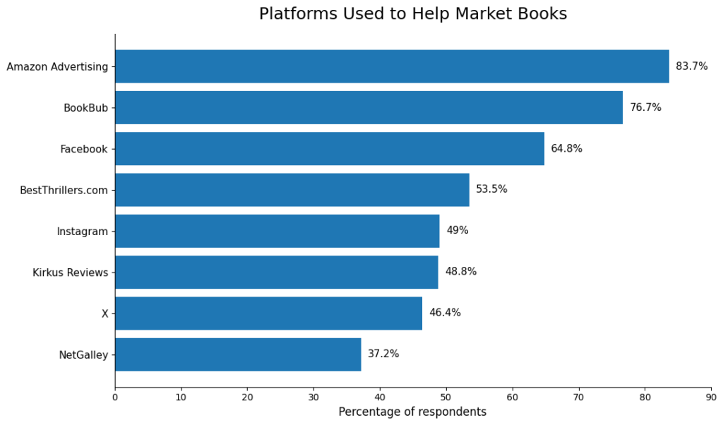 Digital platforms used to help market books
