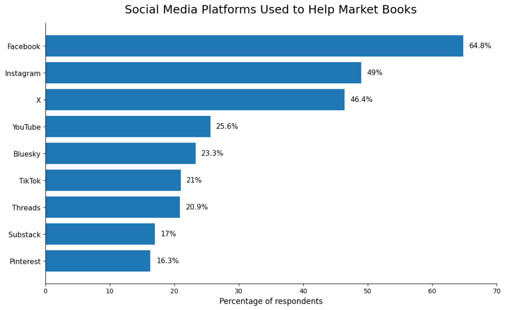 Social platforms used in book marketing